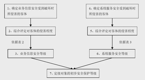 等保系列之 定级 二